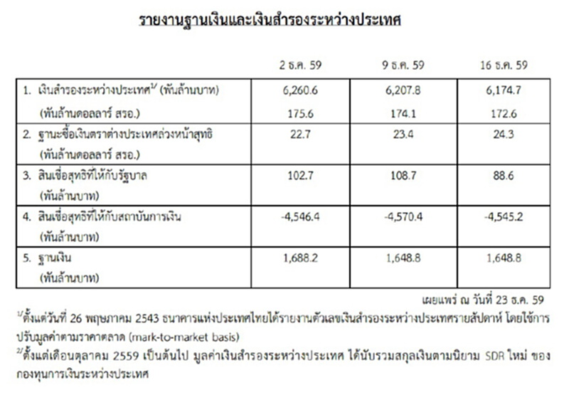 ธปท.เผยเงินสำรองระหว่างประเทศ ณ 16 ธ.ค.อยู่ที่ 172.6 พันล้านดอลลาร์สหรัฐฯ ธปท.เผยเงินสำรองระหว่างประเทศ ณ 16 ธ.ค.อยู่ที่ 172.6 พันล้านดอลลาร์สหรัฐฯ