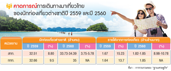 ปิดปี59 ทัวริสต์ 32 ล้านคน สทท.-ททท.คาดปี 60 ต่างชาติดันรายได้ 1.85 ล้านล้าน ปิดปี59 ทัวริสต์ 32 ล้านคน สทท.-ททท.คาดปี 60 ต่างชาติดันรายได้ 1.85 ล้านล้าน