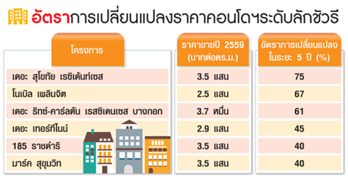 คอนโดฯลักชัวรี 5 ปี ราคาขึ้นเฉลี่ย 30% คอนโดฯลักชัวรี 5 ปี ราคาขึ้นเฉลี่ย 30%