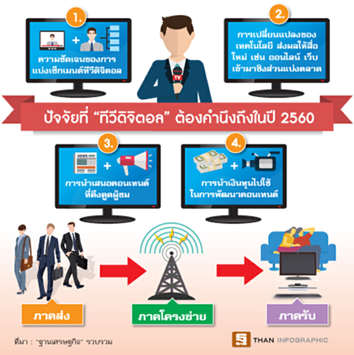 ชงบูรณาการทีวีดิจิตอลรวบภาคส่ง-โครงข่าย-ภาครับเร่งเปลี่ยนผ่านฉลุย ชงบูรณาการทีวีดิจิตอลรวบภาคส่ง-โครงข่าย-ภาครับเร่งเปลี่ยนผ่านฉลุย