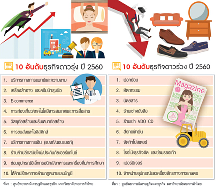 10 ธุรกิจดาวเด่นรับปี 60 ‘บริการทางการแพทย์และความงาม’ครองแชมป์ต่อ 10 ธุรกิจดาวเด่นรับปี 60 ‘บริการทางการแพทย์และความงาม’ครองแชมป์ต่อ