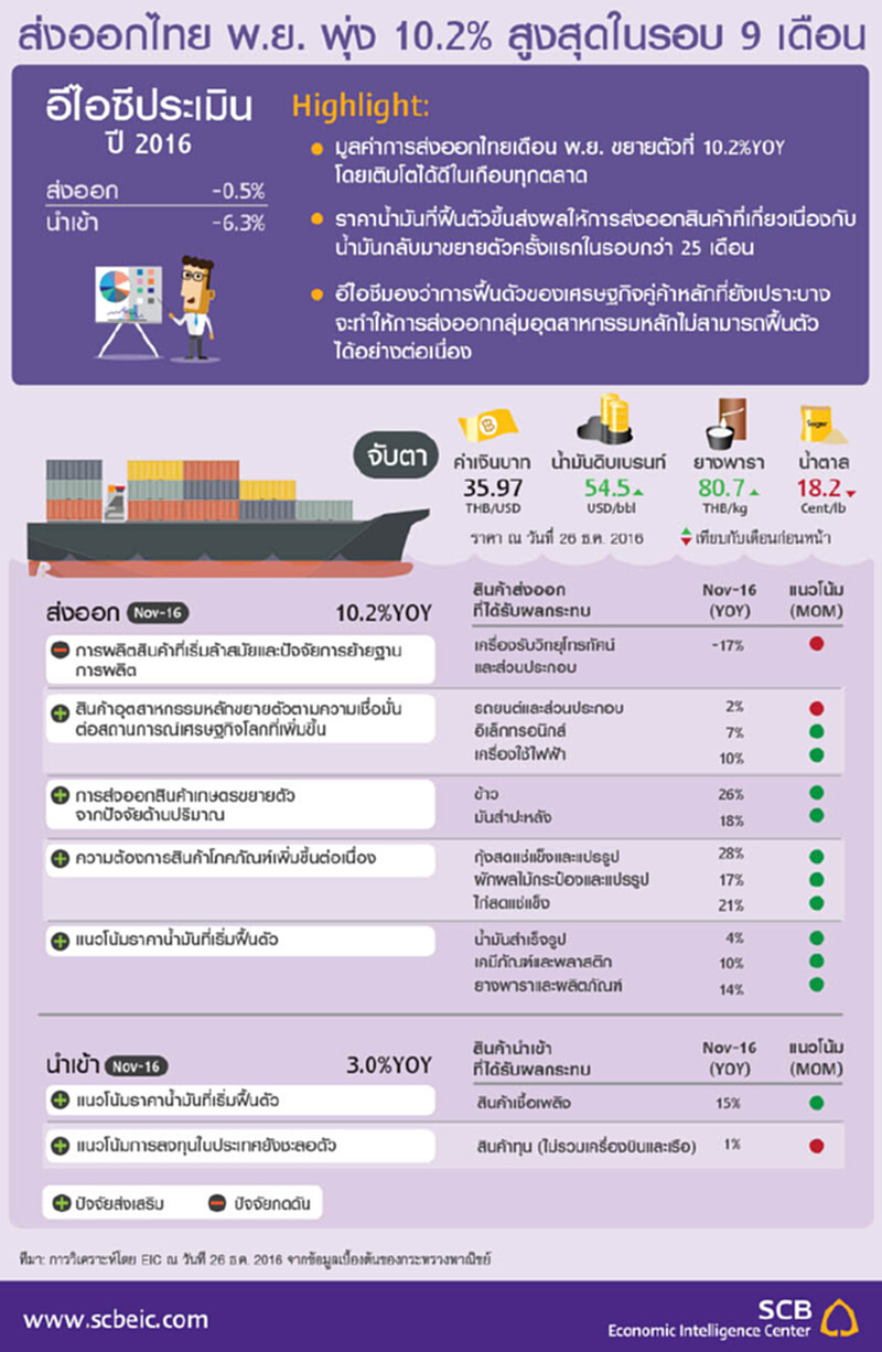 ส่งออกไทย เดือน พ.ย. พุ่ง 10.2% สูงสุดในรอบ 9 เดือน ส่งออกไทย เดือน พ.ย. พุ่ง 10.2% สูงสุดในรอบ 9 เดือน
