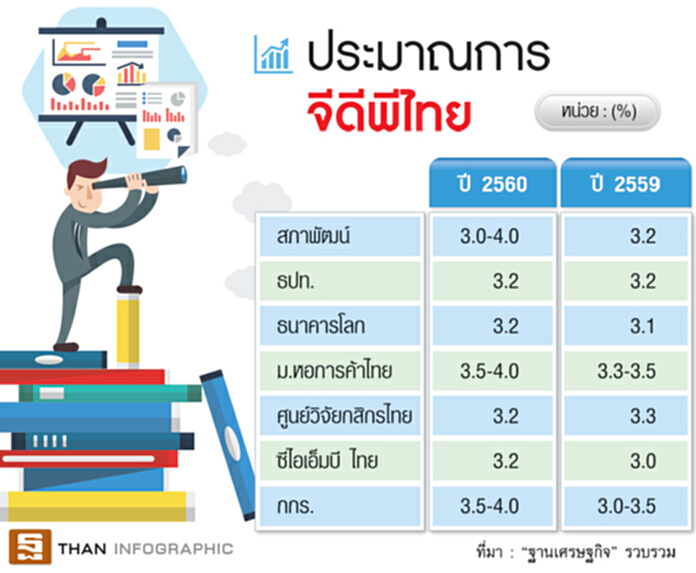 ลุ้นเอกชนลงทุนดันจีดีพีโต 3.3% ซีไอเอ็มบีไทยจับตาเฟดขึ้นดอกเบี้ยกดเงินอ่อน 37 บาทต่อดอลลาร์ ลุ้นเอกชนลงทุนดันจีดีพีโต 3.3% ซีไอเอ็มบีไทยจับตาเฟดขึ้นดอกเบี้ยกดเงินอ่อน 37 บาทต่อดอลลาร์