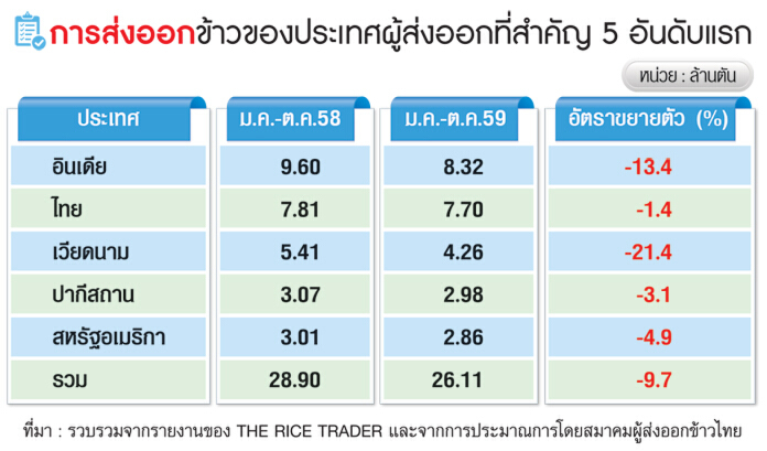 แข่งดัมพ์ราคาค้าข้าวโลกปี60 ผลผลิตทุกชาติเพิ่มยกแผง-ไทยคงเป้าส่งออก9.5ล้านตัน แข่งดัมพ์ราคาค้าข้าวโลกปี60 ผลผลิตทุกชาติเพิ่มยกแผง-ไทยคงเป้าส่งออก9.5ล้านตัน