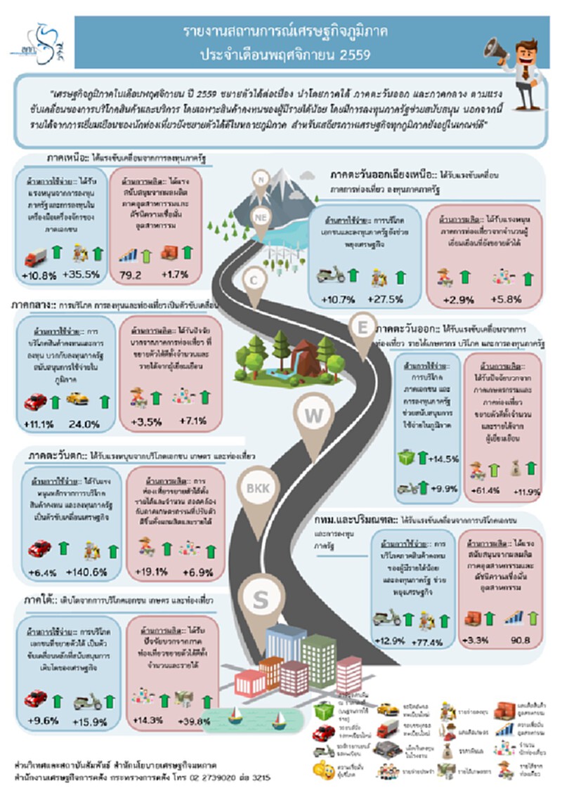 สศก.เผยเศรษฐกิจไทยรายภูมิภาคยังดีต่อเนื่อง สศก.เผยเศรษฐกิจไทยรายภูมิภาคยังดีต่อเนื่อง