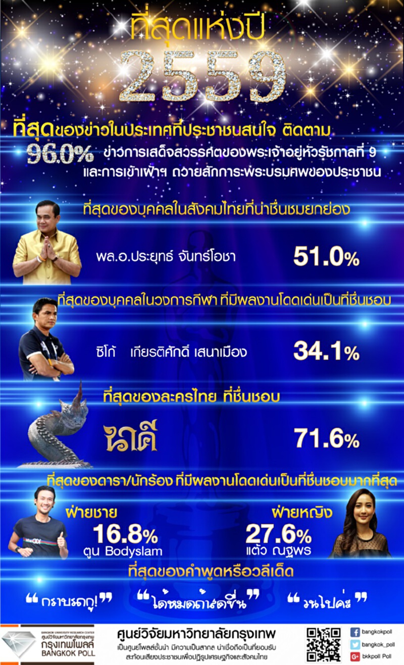 กรุงเทพโพลล์เผยผลสำรวจ“ที่สุดแห่งปี 2559” กรุงเทพโพลล์เผยผลสำรวจ“ที่สุดแห่งปี 2559”