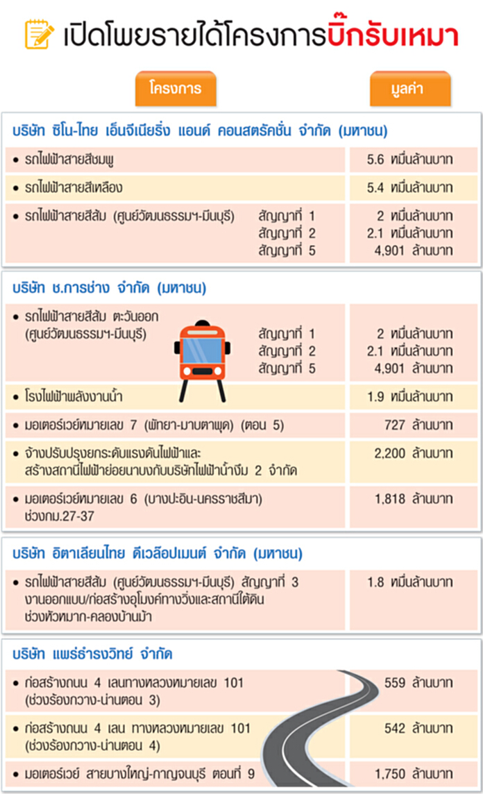ปี59-60ยุคทองรับเหมา โกยรายได้เมกะโปรเจ็กต์รัฐ ปี59-60ยุคทองรับเหมา โกยรายได้เมกะโปรเจ็กต์รัฐ