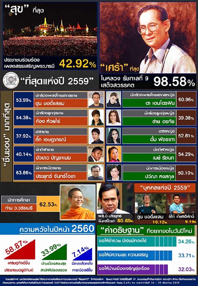 ผลสำรวจดุสิตโพลชี้ 'ประยุทธ์ จันทร์โอชา' คือบุคคลแห่งปี ผลสำรวจดุสิตโพลชี้ 'ประยุทธ์ จันทร์โอชา' คือบุคคลแห่งปี