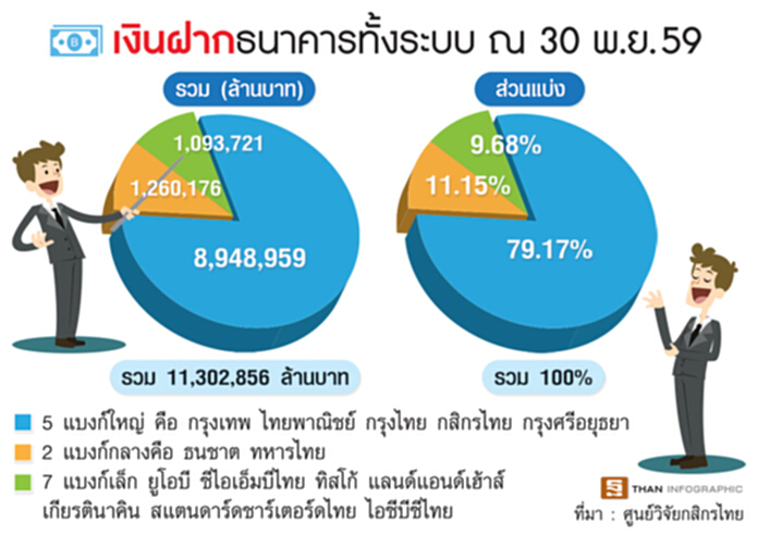 แนวโน้มดอกเบี้ยตํ่าต่อเนื่อง กรุงไทยรักษาฐานเงินฝาก แนวโน้มดอกเบี้ยตํ่าต่อเนื่อง กรุงไทยรักษาฐานเงินฝาก