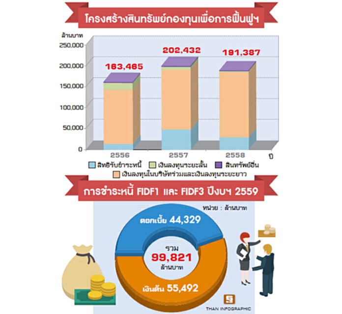 ฟื้นชีพ‘กองทุนฟื้นฟูฯ’ เครื่องมือสกัด ‘Bank Run’ ฟื้นชีพ‘กองทุนฟื้นฟูฯ’ เครื่องมือสกัด ‘Bank Run’