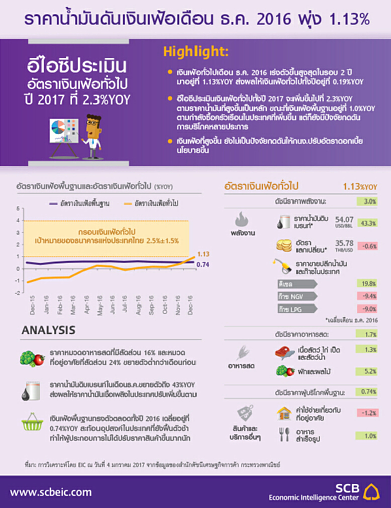 ราคาน้ำมันดันเงินเฟ้อเดือน ธ.ค. 2016 พุ่ง 1.13% ราคาน้ำมันดันเงินเฟ้อเดือน ธ.ค. 2016 พุ่ง 1.13%