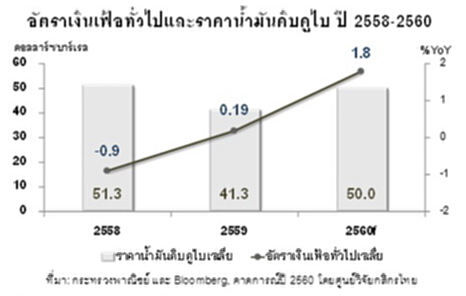 เงินเฟ้อปี ’60 คาดเฉลี่ยที่ 1.8% จากราคาน้ำมันที่สูงขึ้น เงินเฟ้อปี ’60 คาดเฉลี่ยที่ 1.8% จากราคาน้ำมันที่สูงขึ้น