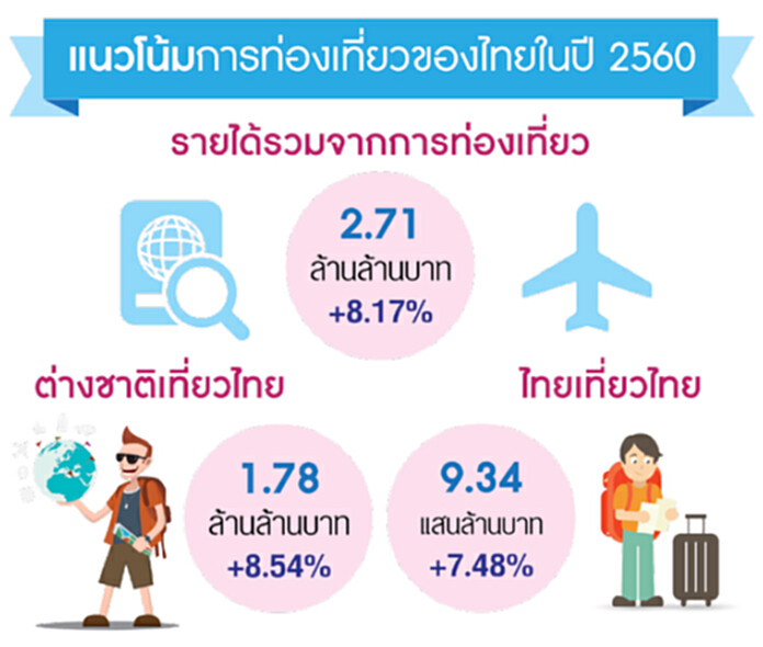 จับชีพจรท่องเที่ยวปี60 เป้าหมายปั๊มรายได้ 2.71 ล้านล้าน จับชีพจรท่องเที่ยวปี60 เป้าหมายปั๊มรายได้ 2.71 ล้านล้าน