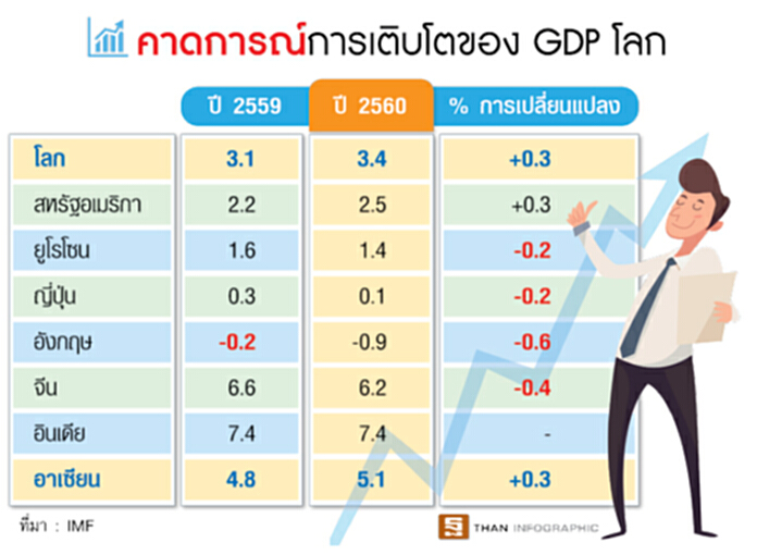 ‘โออีซีดี-เวิลด์แบงก์’ มองจีดีพีโลกขยายตัว ‘โออีซีดี-เวิลด์แบงก์’ มองจีดีพีโลกขยายตัว