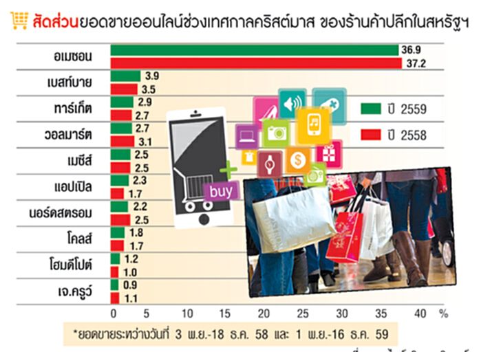 คริสต์มาสดันยอดขายปลายปี ค้าปลีกออนไลน์บูมไม่หยุด-คาดเชนใหญ่ลุยลงทุนต่อเนื่อง คริสต์มาสดันยอดขายปลายปี ค้าปลีกออนไลน์บูมไม่หยุด-คาดเชนใหญ่ลุยลงทุนต่อเนื่อง
