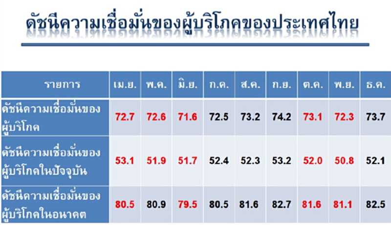 ดัชนีความเชื่อมั่นผู้บริโภคเดือน ธ.ค.59 เพิ่มขึ้นครั้งแรกในรอบ 3 เดือน ดัชนีความเชื่อมั่นผู้บริโภคเดือน ธ.ค.59 เพิ่มขึ้นครั้งแรกในรอบ 3 เดือน