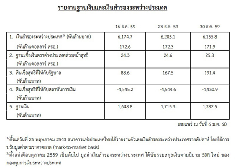 ธปท.เผยเงินสำรองระหว่างประเทศ ณ 30 ธ.ค.อยู่ที่ 171.9 พันล้านดอลลาร์สหรัฐฯ ธปท.เผยเงินสำรองระหว่างประเทศ ณ 30 ธ.ค.อยู่ที่ 171.9 พันล้านดอลลาร์สหรัฐฯ