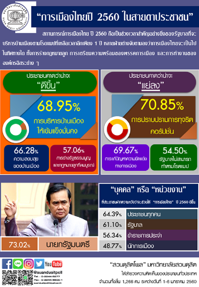 ปชช.73.02%ฝากความหวังว่านายกรัฐมนตรีช่วยให้การเมืองไทยปี 60 ดีขึ้น ปชช.73.02%ฝากความหวังว่านายกรัฐมนตรีช่วยให้การเมืองไทยปี 60 ดีขึ้น