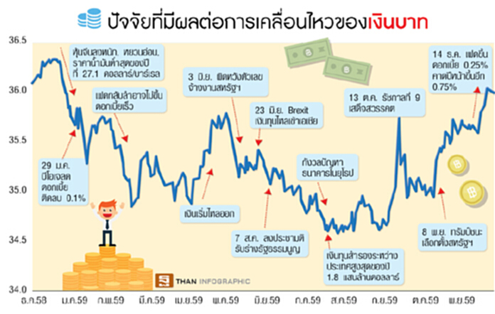 ตีกรอบบาท35.5-36.8/ดอลล์ นักเศรษฐศาสตร์เตือนผันผวนทั้งปี-ระวังเงินไหลออก ตีกรอบบาท35.5-36.8/ดอลล์ นักเศรษฐศาสตร์เตือนผันผวนทั้งปี-ระวังเงินไหลออก