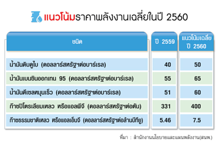 ทิศทางพลังงานปีระกา การใช้-ราคาพุ่งรับศก.ฟื้น ทิศทางพลังงานปีระกา การใช้-ราคาพุ่งรับศก.ฟื้น