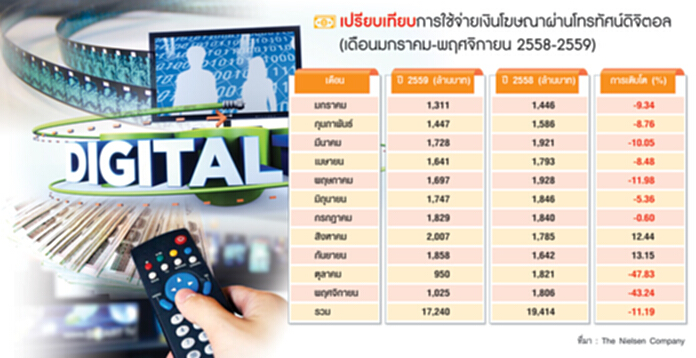 ชี้ทิศ‘ทีวีดิจิตอล’ปีระกา ชูคอนเทนต์ โฟกัสลูกค้า สร้างจุดต่างดึงเรตติ้ง ชี้ทิศ‘ทีวีดิจิตอล’ปีระกา ชูคอนเทนต์ โฟกัสลูกค้า สร้างจุดต่างดึงเรตติ้ง