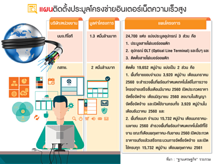 ฝุ่นตลบเน็ตหมู่บ้าน ดีเดย์มี.ค.เคาะเปิดประมูล4หมื่นล้าน ฝุ่นตลบเน็ตหมู่บ้าน ดีเดย์มี.ค.เคาะเปิดประมูล4หมื่นล้าน