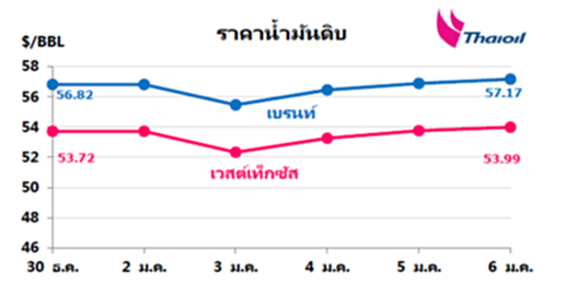 ไทยออยล์คาดราคาน้ำมันดิบสัปดาห์นี้จะทรงตัวในระดับสูง ไทยออยล์คาดราคาน้ำมันดิบสัปดาห์นี้จะทรงตัวในระดับสูง
