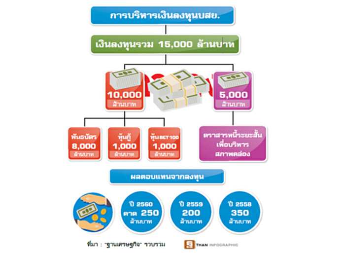 บสย.ลงทุนตราสารหนี้-หุ้น เปิดแผน 5 ปีคํ้าสินเชื่อโต5% บสย.ลงทุนตราสารหนี้-หุ้น เปิดแผน 5 ปีคํ้าสินเชื่อโต5%