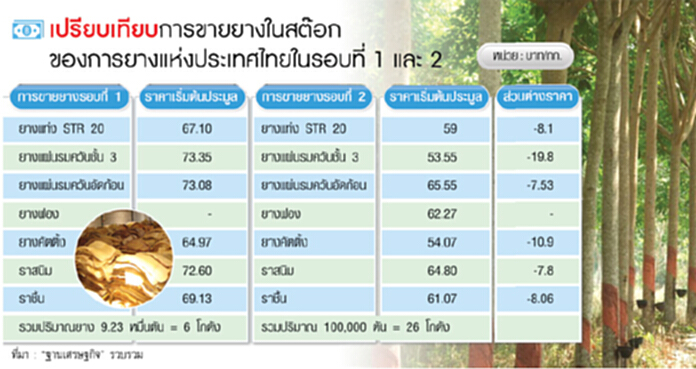 เปิดโรดแมปรัฐ‘โละสต๊อกยาง’ ขีดเส้นแล้วเสร็จในพ.ค.-กว่า20รายแห่ประมูลรอบที่2 เปิดโรดแมปรัฐ‘โละสต๊อกยาง’ ขีดเส้นแล้วเสร็จในพ.ค.-กว่า20รายแห่ประมูลรอบที่2