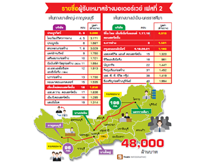 แบ่งเค้กมอเตอร์เวย์ 23 ยักษ์ใหญ่รับเหมาจัดสรรงบ 5 หมื่นล้านลงตัว แบ่งเค้กมอเตอร์เวย์ 23 ยักษ์ใหญ่รับเหมาจัดสรรงบ 5 หมื่นล้านลงตัว