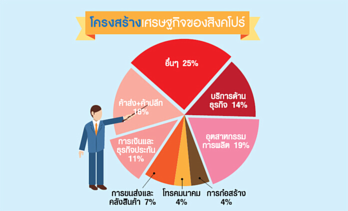 สิงคโปร์เตรียมชง Growth Map ขับเคลื่อนศก.ด้วยนวัตกรรม สิงคโปร์เตรียมชง Growth Map ขับเคลื่อนศก.ด้วยนวัตกรรม