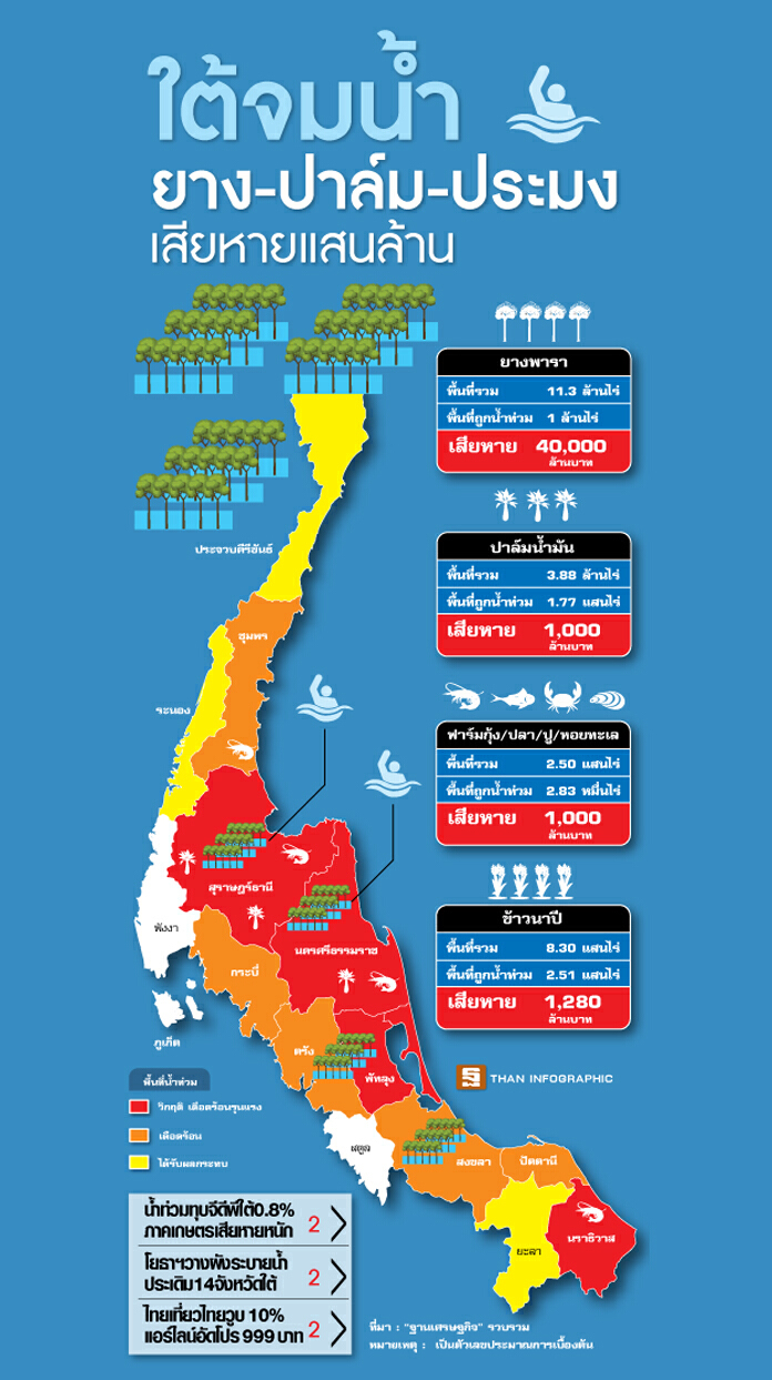 ใต้จมน้ำ ยาง-ปาล์ม-ประมง เสียหายแสนล้าน ใต้จมน้ำ ยาง-ปาล์ม-ประมง เสียหายแสนล้าน
