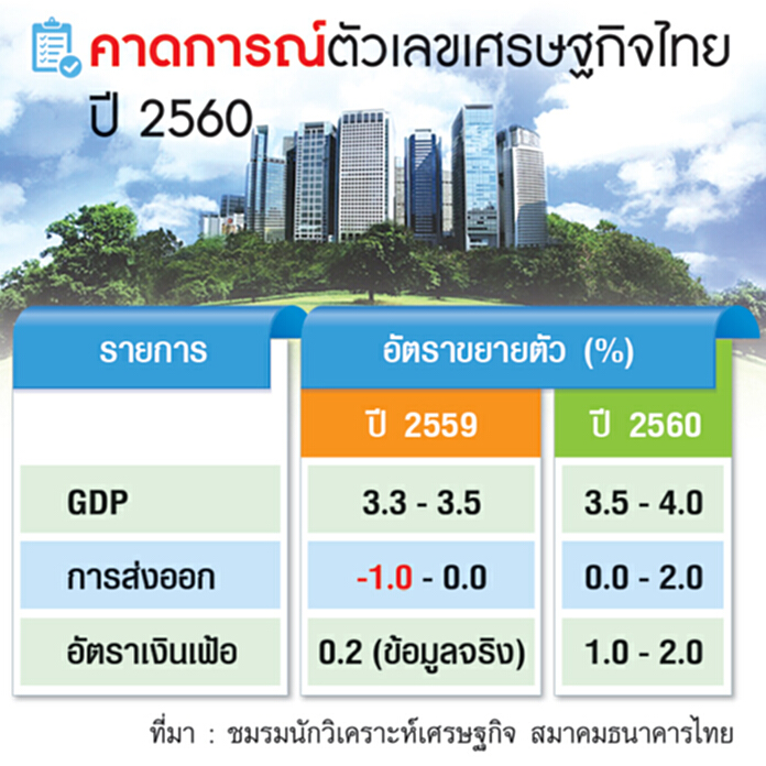 เอกชนคาดศก.ไทยทั้งปีโต4% รัฐหนุนลงทุน-ส่งออกฟื้น เอกชนคาดศก.ไทยทั้งปีโต4% รัฐหนุนลงทุน-ส่งออกฟื้น