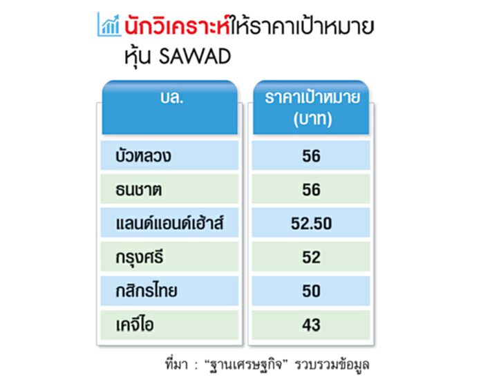 ศรีสวัสดิ์ฯต้นทุนลด-เสี่ยงต่ำ นักวิเคราะห์คาดระดมเงินฝากได้-บริษัทขายหุ้นกู้ปลายม.ค. ศรีสวัสดิ์ฯต้นทุนลด-เสี่ยงต่ำ นักวิเคราะห์คาดระดมเงินฝากได้-บริษัทขายหุ้นกู้ปลายม.ค.