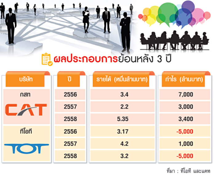 ตั้งบริษัทลูก‘ทีโอที-กสท’ บันไดก้าวแรกควบธุรกิจ ตั้งบริษัทลูก‘ทีโอที-กสท’ บันไดก้าวแรกควบธุรกิจ
