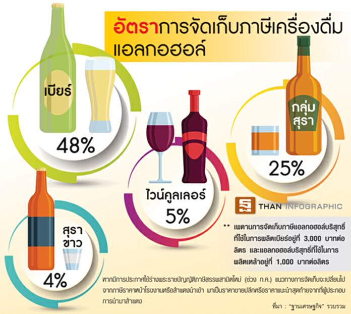 ผู้ค้าพร้อมรับภาษีใหม่ ดีเดย์กลางปีเครื่องดื่มแอลกอฮอล์เท่าเทียมนำเข้า ผู้ค้าพร้อมรับภาษีใหม่ ดีเดย์กลางปีเครื่องดื่มแอลกอฮอล์เท่าเทียมนำเข้า