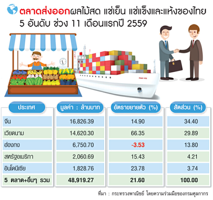 เวียดนามแรงคู่แข่งผลไม้ไทย ยอดส่งออกลำไยไปจีนพุ่ง-รุกคืบทุเรียน มังคุด เงา เวียดนามแรงคู่แข่งผลไม้ไทย ยอดส่งออกลำไยไปจีนพุ่ง-รุกคืบทุเรียน มังคุด เงา
