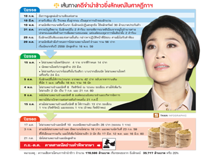 ยิ่งลักษณ์‘หนี-เข้าคุก-รอด?’ ‘ตุลาคม’ตัดสินคดีจำนำข้าว ยิ่งลักษณ์‘หนี-เข้าคุก-รอด?’ ‘ตุลาคม’ตัดสินคดีจำนำข้าว