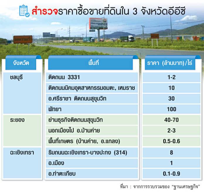 สั่งกนอ.ซื้อที่ไม่อั้น รับไฮเทคปูฐานอีอีซี สั่งกนอ.ซื้อที่ไม่อั้น รับไฮเทคปูฐานอีอีซี