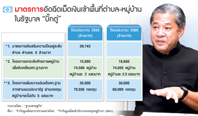 รัฐอัดฉีดซํ้างบหมู่บ้าน ปค.ลุ้นบรรจุแผนรายจ่ายประจำปี รัฐอัดฉีดซํ้างบหมู่บ้าน ปค.ลุ้นบรรจุแผนรายจ่ายประจำปี