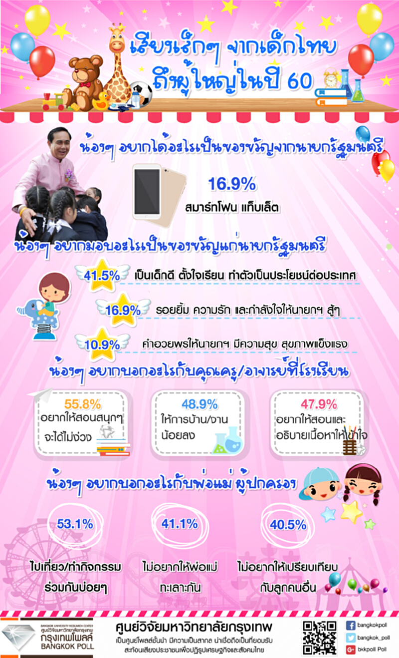 เสียงเล็กๆจากเด็กไทยปีนี้ ร้อยละ 53.1 อยากให้พ่อแม่มีเวลาพาไปเที่ยวบ่อยๆ เสียงเล็กๆจากเด็กไทยปีนี้ ร้อยละ 53.1 อยากให้พ่อแม่มีเวลาพาไปเที่ยวบ่อยๆ