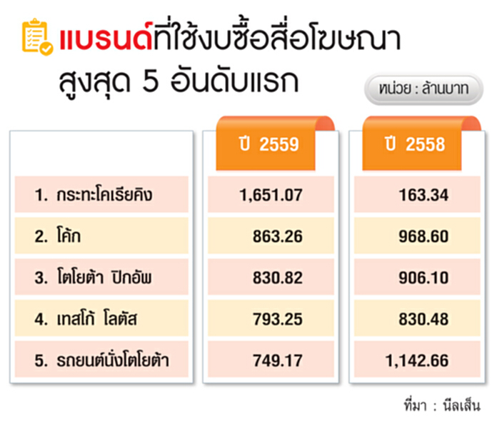 ‘โคเรียคิง’แชมป์เทงบโฆษณากว่า1.6พันล้าน หวังสร้างแบรนด์ลุยตลาดเครื่องครัวครบวงจร ‘โคเรียคิง’แชมป์เทงบโฆษณากว่า1.6พันล้าน หวังสร้างแบรนด์ลุยตลาดเครื่องครัวครบวงจร
