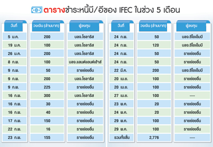 ขายทรัพย์สินกู้ชีพIFEC ‘โรงไฟฟ้า-โรงแรมดาราเทวี’ชำระหนี้เริ่มนับหนึ่งธุรกิจ ขายทรัพย์สินกู้ชีพIFEC ‘โรงไฟฟ้า-โรงแรมดาราเทวี’ชำระหนี้เริ่มนับหนึ่งธุรกิจ
