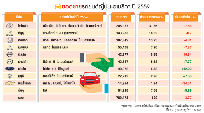 โตโยต้ายอดร่วง3ปีซ้อน สรุปขายรถปี59‘มาสด้า-ซูซูกิ’ดาวรุ่ง โตโยต้ายอดร่วง3ปีซ้อน สรุปขายรถปี59‘มาสด้า-ซูซูกิ’ดาวรุ่ง