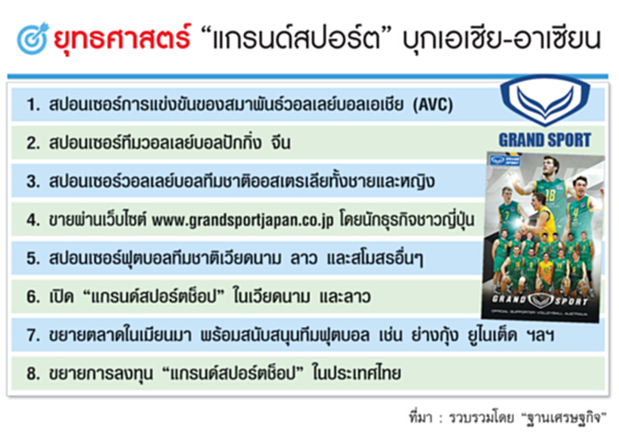 แกรนด์สปอร์ตแก้เกมหันบุกตลาดเอเชีย แกรนด์สปอร์ตแก้เกมหันบุกตลาดเอเชีย