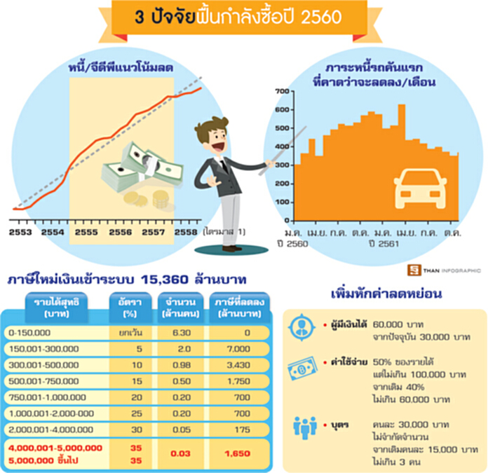 แบงก์ชี้‘กำลังซื้อ’ฟื้น หนี้ครัวเรือนลด-ภาษีหนุน แบงก์ชี้‘กำลังซื้อ’ฟื้น หนี้ครัวเรือนลด-ภาษีหนุน