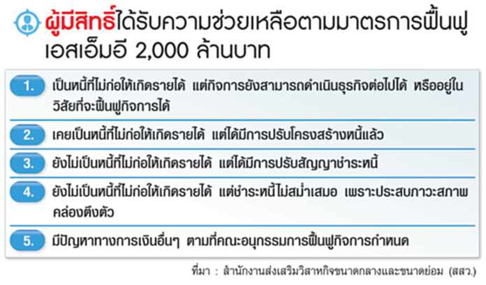 SMEs กว่า 600 รายแห่ยื่นคำขอ ใช้งบฟื้นฟู 2 พันล.ประเดิมภาคใต้ SMEs กว่า 600 รายแห่ยื่นคำขอ ใช้งบฟื้นฟู 2 พันล.ประเดิมภาคใต้