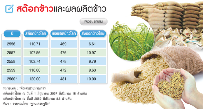 ‘ประยุทธ์’สั่ง 1 ปีโละสต๊อกข้าว 8 ล้านตัน เซ็ตซีโร่ระบบ