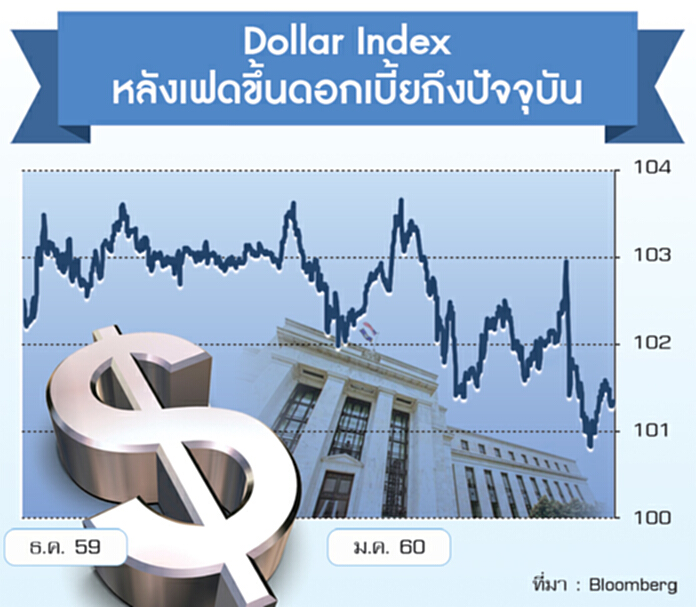 นโยบายการเงินไทยพร้อมรับมือ 100 วันแรก 'ทรัมป์'แล้วหรือยัง นโยบายการเงินไทยพร้อมรับมือ 100 วันแรก 'ทรัมป์'แล้วหรือยัง