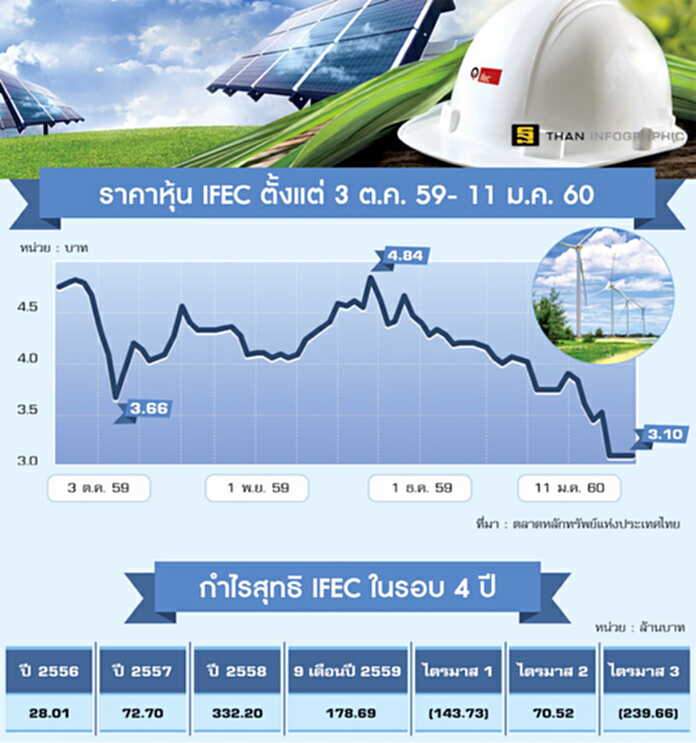 4 ปัจจัยทุบหุ้น IFEC เละ ฟอร์ซเซล 'หมอวิชัย' ทวิชเปิดตัว7กรรมการ 4 ปัจจัยทุบหุ้น IFEC เละ ฟอร์ซเซล 'หมอวิชัย' ทวิชเปิดตัว7กรรมการ